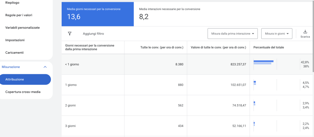 Su Google Ads puoi monitorare questo aspetto andando su Obiettivi —> Misurazione —> Attribuzione → Metriche Percorso. Qui un esempio.