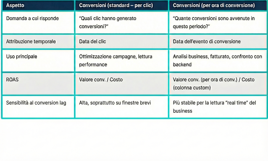 Qui puoi trovare una tabella riassuntiva che ti aiuta a comprendere in maniera schematica le differenze principali fra le metriche standard e quelle per ora di conversione.