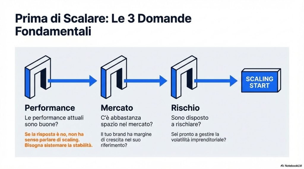 Prima di scalare budget è importante porsi 3 domande fondamentali.