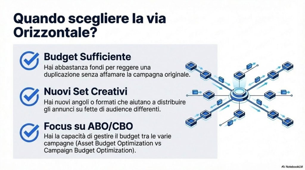 Scalare orizzontalmente significa  creare una nuova campagna ed inserire nuovo budget. Questa strada è molto utile quando si vuole preservare la stabilità.